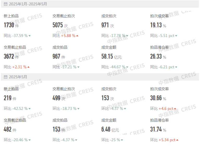 2025年1-5月法拍房市场:全国法拍房源量价下跌,核心城市资产流动性更强