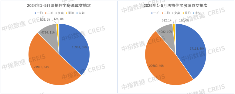 2025年1-5月法拍房市场:全国法拍房源量价下跌,核心城市资产流动性更强