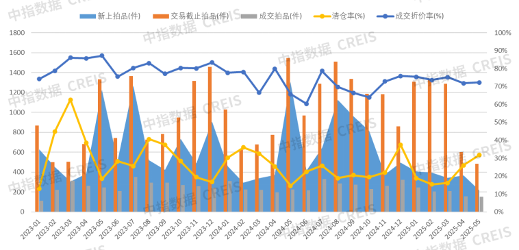 2025年1-5月法拍房市场:全国法拍房源量价下跌,核心城市资产流动性更强