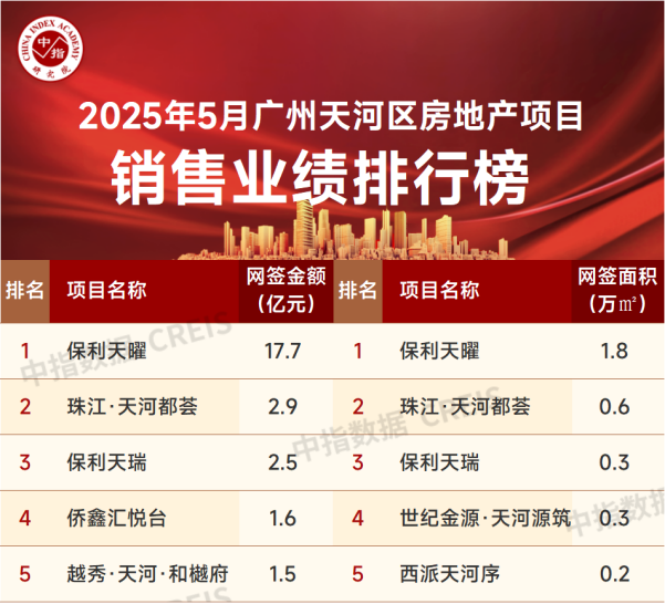 广州改善需求集中释放,保利天曜领跑天河市场