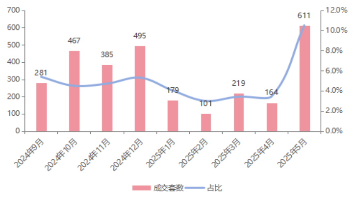 广州改善需求集中释放,保利天曜领跑天河市场