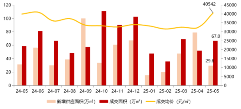 广州改善需求集中释放,保利天曜领跑天河市场