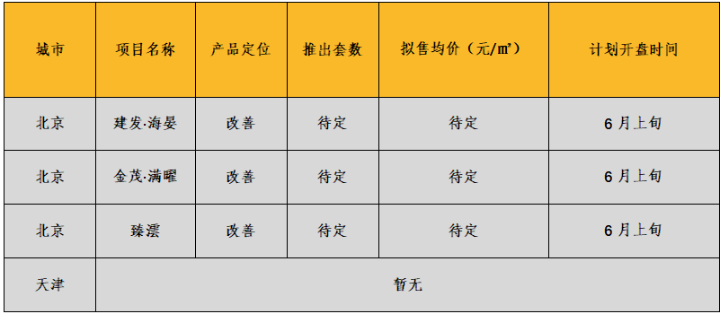 华北区新开盘谍报:推盘量有所提升,整体去化表现优秀