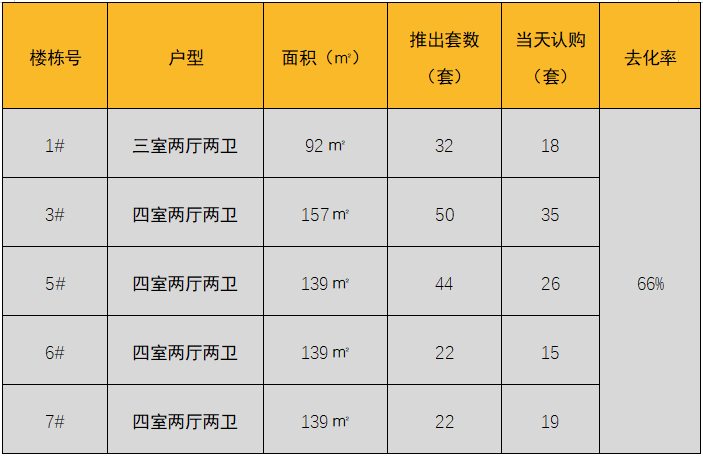 华北区新开盘谍报:推盘量有所提升,整体去化表现优秀
