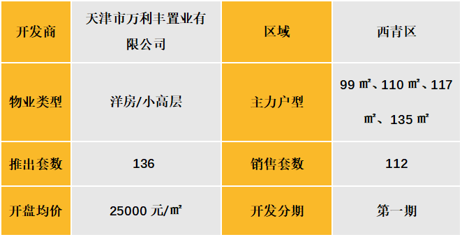 华北区新开盘谍报:推盘量有所提升,整体去化表现优秀