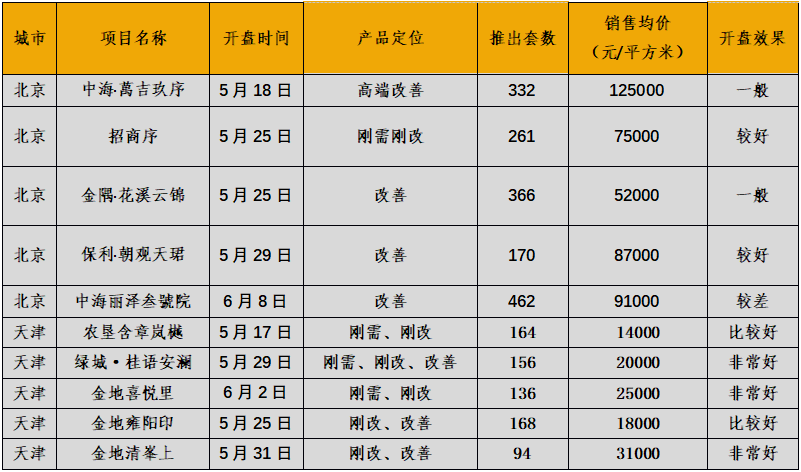 华北区新开盘谍报:推盘量有所提升,整体去化表现优秀