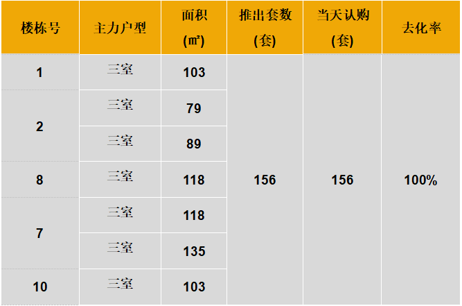 华北区新开盘谍报:推盘量有所提升,整体去化表现优秀