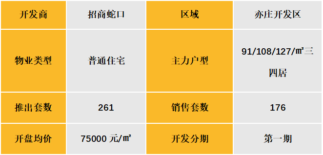 华北区新开盘谍报:推盘量有所提升,整体去化表现优秀