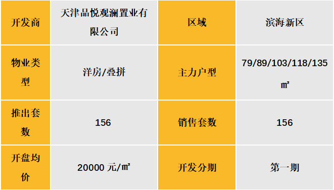 华北区新开盘谍报:推盘量有所提升,整体去化表现优秀