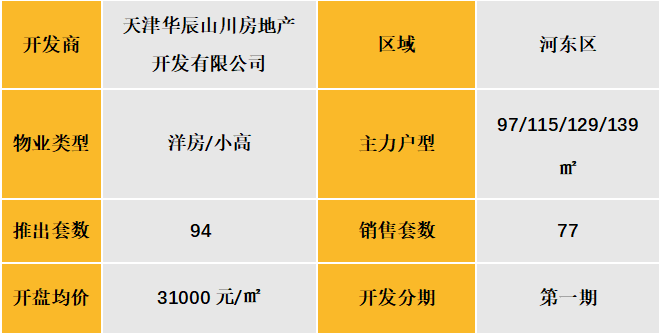 华北区新开盘谍报:推盘量有所提升,整体去化表现优秀
