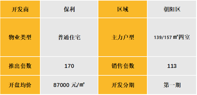 华北区新开盘谍报:推盘量有所提升,整体去化表现优秀
