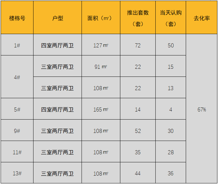 华北区新开盘谍报:推盘量有所提升,整体去化表现优秀
