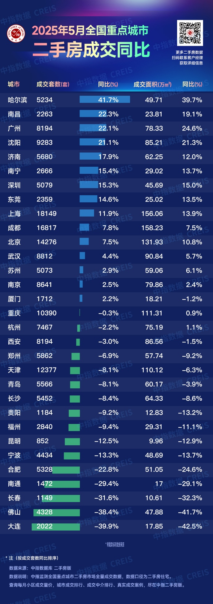 2025年5月全国重点城市二手住宅成交排名