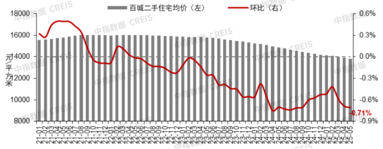 2025年5月全国重点城市二手住宅成交排名
