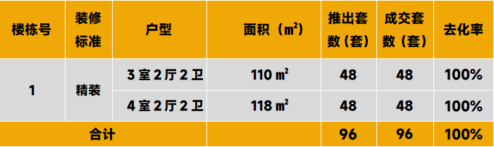 中西部新开盘谍报:开盘量降低,整体去化表现一般