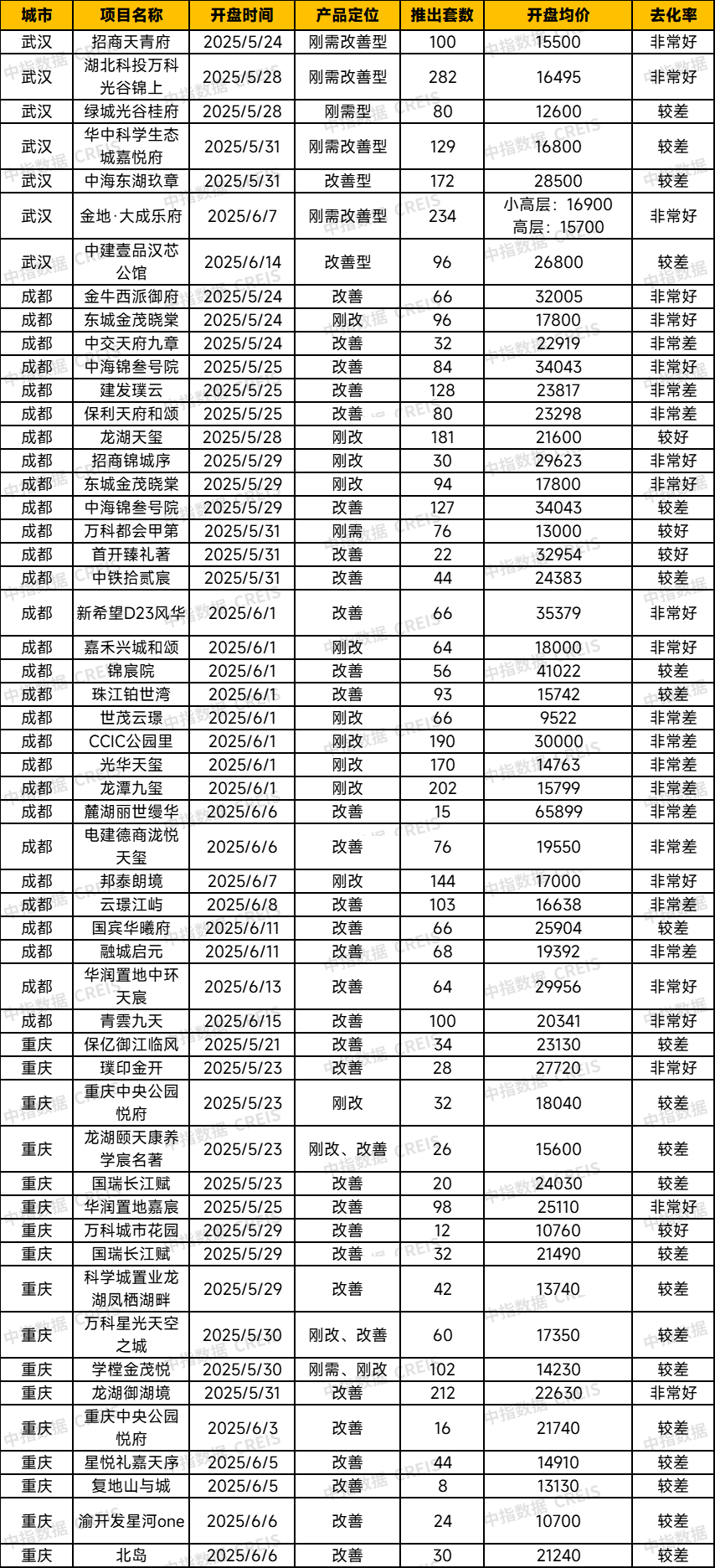 中西部新开盘谍报:开盘量降低,整体去化表现一般