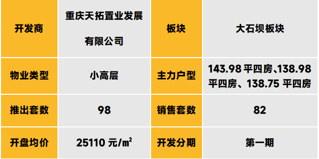 中西部新开盘谍报:开盘量降低,整体去化表现一般