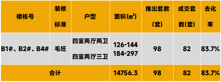 中西部新开盘谍报:开盘量降低,整体去化表现一般