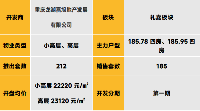 中西部新开盘谍报:开盘量降低,整体去化表现一般