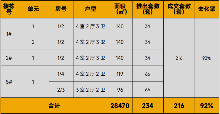 中西部新开盘谍报:开盘量降低,整体去化表现一般