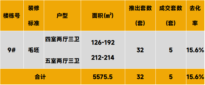 中西部新开盘谍报:开盘量降低,整体去化表现一般