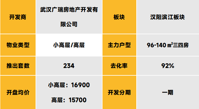 中西部新开盘谍报:开盘量降低,整体去化表现一般