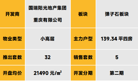 中西部新开盘谍报:开盘量降低,整体去化表现一般