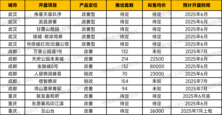 中西部新开盘谍报:开盘量降低,整体去化表现一般