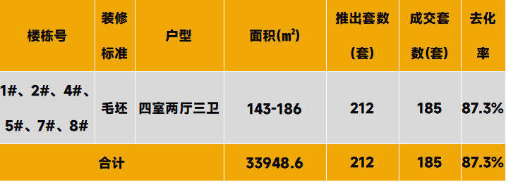 中西部新开盘谍报:开盘量降低,整体去化表现一般