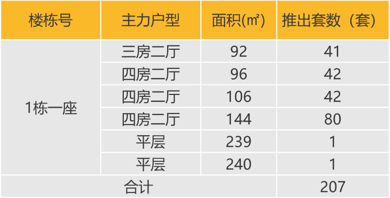 华南区新开盘谍报:推盘节奏有所放缓,整体去化较好