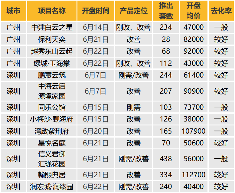 华南区新开盘谍报:推盘节奏有所放缓,整体去化较好