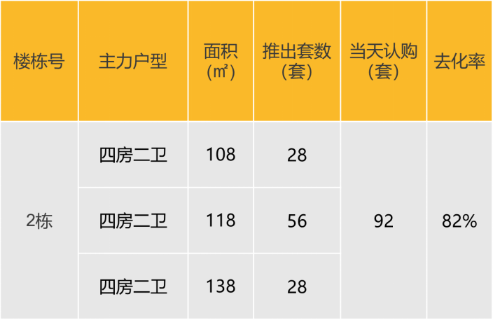 华南区新开盘谍报:推盘节奏有所放缓,整体去化较好