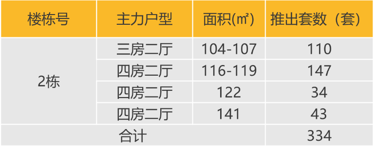 华南区新开盘谍报:推盘节奏有所放缓,整体去化较好