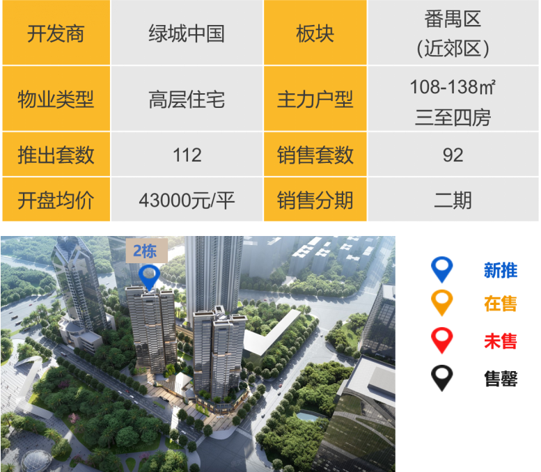华南区新开盘谍报:推盘节奏有所放缓,整体去化较好