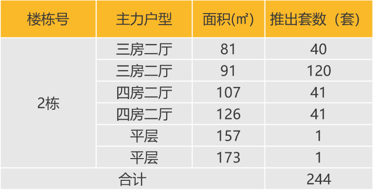 华南区新开盘谍报:推盘节奏有所放缓,整体去化较好