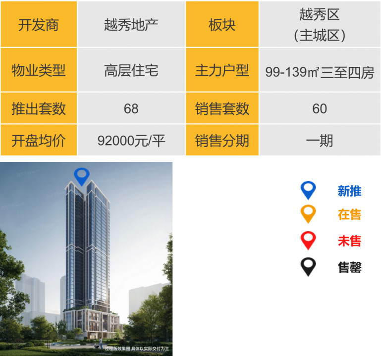 华南区新开盘谍报:推盘节奏有所放缓,整体去化较好