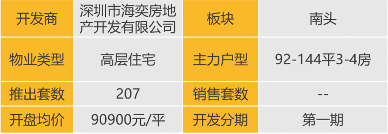 华南区新开盘谍报:推盘节奏有所放缓,整体去化较好