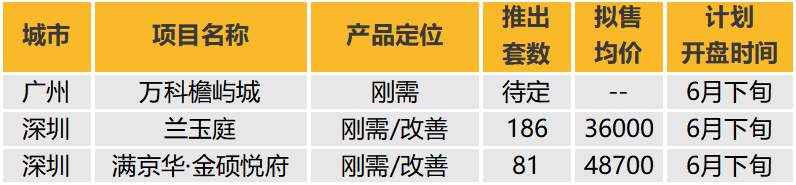 华南区新开盘谍报:推盘节奏有所放缓,整体去化较好