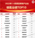 2022年1-4月保定房地产企业销售业绩TOP10