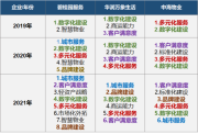 从市值TOP10物企战略看行业未来