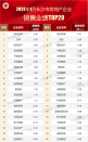 2023年1月长沙房地产企业销售业绩TOP20