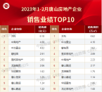 2023年1-2月唐山房地产企业销售业绩TOP10
