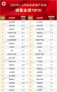 2023年1-2月杭州房地产企业销售业绩TOP20