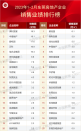 2023年1-2月东莞房地产企业销售业绩TOP20